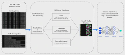 CANDIDS: CAN/CAN-FD Deep Learning-Based Intrusion Detection Systems featured image