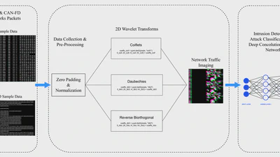 CANDIDS: CAN/CAN-FD Deep Learning-Based Intrusion Detection Systems featured image