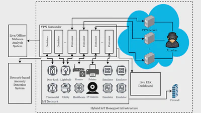 Hybrid IoT Honeypot Infrastructure featured image
